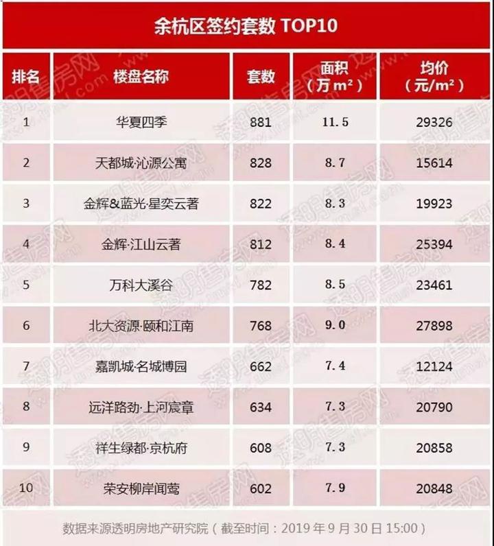 9月二手房成交跌至6098套 前三季度杭州卖地2239亿元