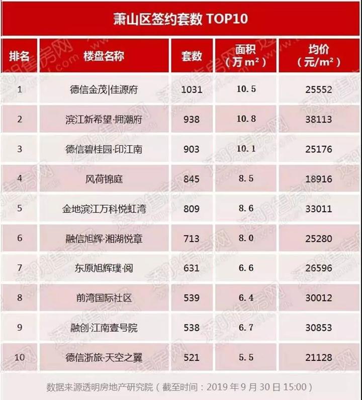 9月二手房成交跌至6098套 前三季度杭州卖地2239亿元