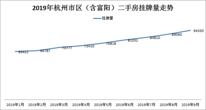 9月二手房成交跌至6098套 前三季度杭州卖地2239亿元