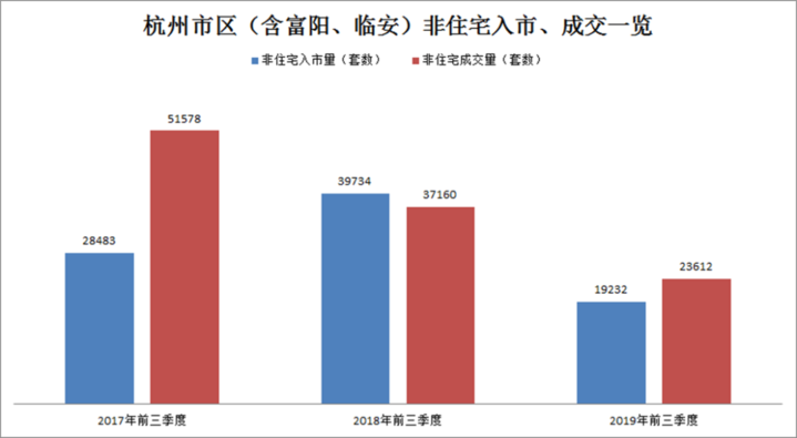 9月二手房成交跌至6098套 前三季度杭州卖地2239亿元