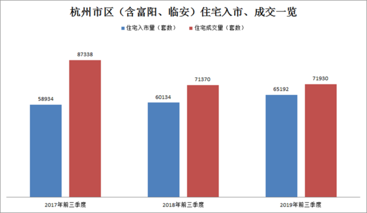 9月二手房成交跌至6098套 前三季度杭州卖地2239亿元