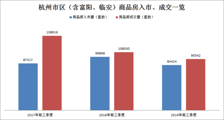 9月二手房成交跌至6098套 前三季度杭州卖地2239亿元