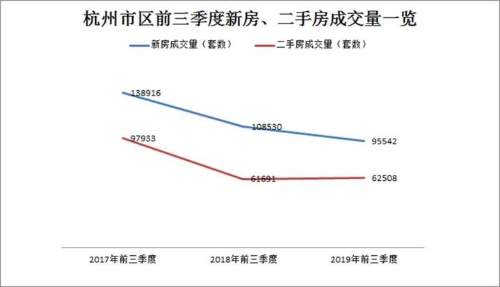 9月二手房成交跌至6098套 前三季度杭州卖地2239亿元