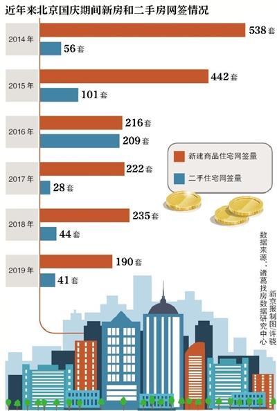 国庆北京新房网签量走低 多个楼盘推降价促销活动