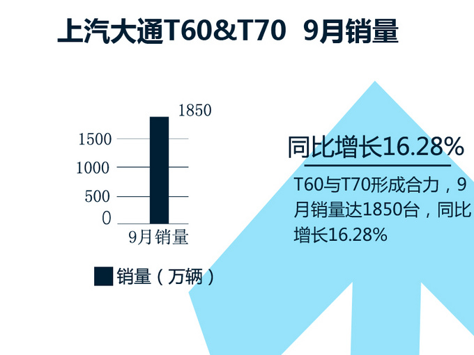 9月卖出1850辆？乘用车旺季爽约，它反而销量大增