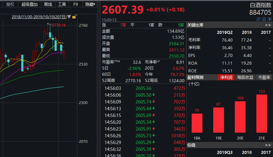 消费税新政来袭白酒股受惊！总税负或增加三五