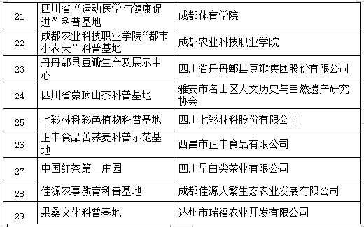 四川拟新认定29个省级科普基地 成都博物馆等入选