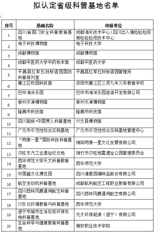 四川拟新认定29个省级科普基地 成都博物馆等入选