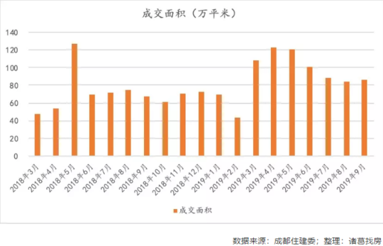 连跌四个月后 9月成都二手房成交回暖