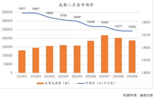 连跌四个月后 9月成都二手房成交回暖