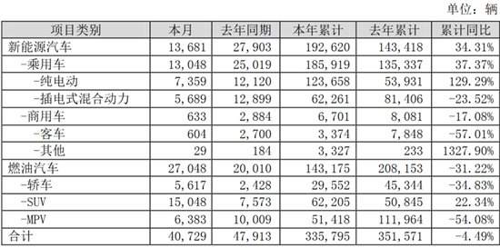 比亚迪9月新能源汽车销量1.37万辆 同比下降