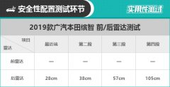 2019款广汽本田缤智日常实用性测试报告