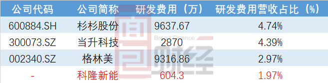 科隆新能拟IPO：上半年营收净利下滑，研发投入