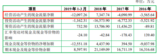 科隆新能拟IPO：上半年营收净利下滑，研发投入