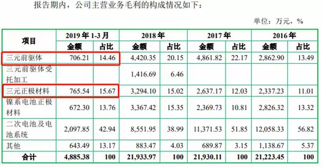 科隆新能拟IPO：上半年营收净利下滑，研发投入