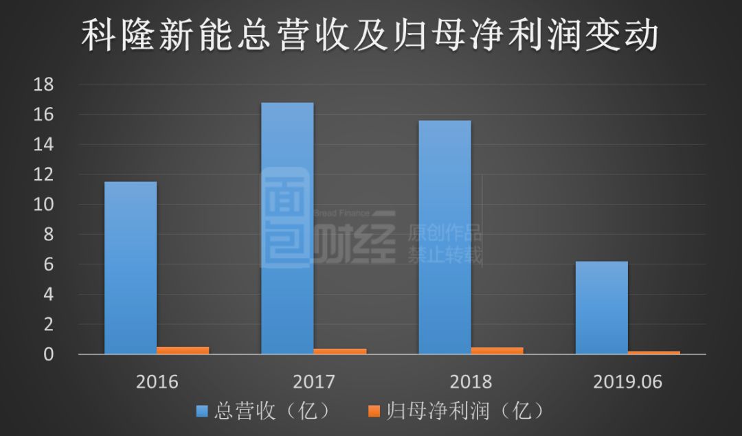 科隆新能拟IPO：上半年营收净利下滑，研发投入