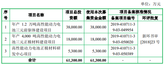 科隆新能拟IPO：上半年营收净利下滑，研发投入