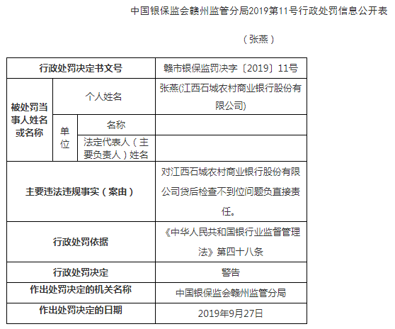 江西石城农商行违法领4罚单3人遭警告 贷时审查不严