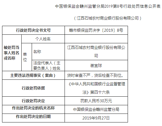 江西石城农商行违法领4罚单3人遭警告 贷时审查不严