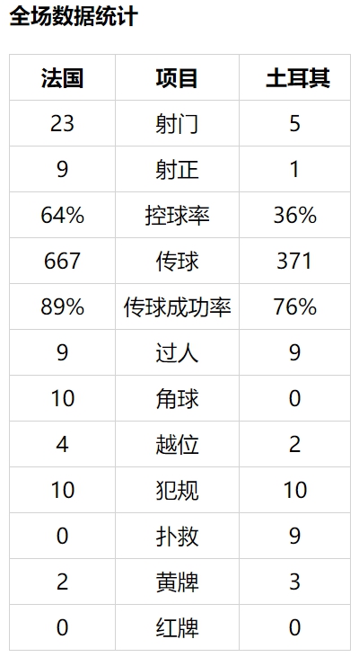 格子助攻吉鲁 恰神助攻扳平 法国1