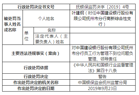 建设银行抚州违法案罚单增至9张 一人遭终身禁业