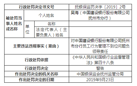 建设银行抚州违法案罚单增至9张 一人遭终身禁业