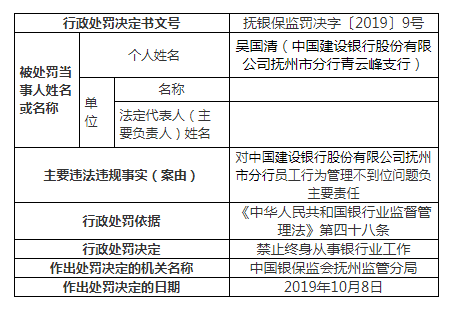 建设银行抚州违法案罚单增至9张 一人遭终身禁业