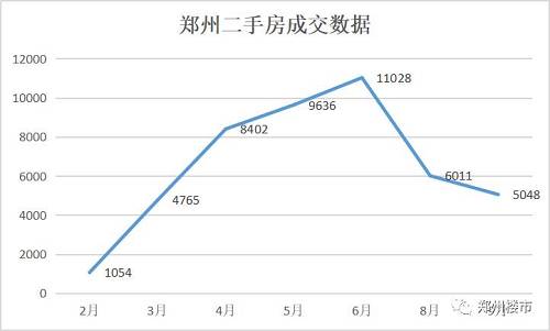 最后反映到成交数据，6月份的成交数据是峰值，超过1万，是目前成交数量的2倍之多。我把8-9月份每天成交的数值也统计对比了下，明显可以看出成交数量的减少，并且值得注意的是国庆节这几天更是惨淡，成交数量每天仅仅在10徘徊，而成交量活跃的金水区，每天也是按照个数再走，更何况是其它区域。