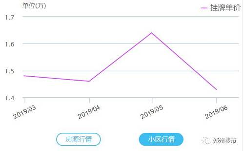 至于南龙湖，荥阳，绿博等区域目前是新房占比非常大的区域，二手房市场很少。