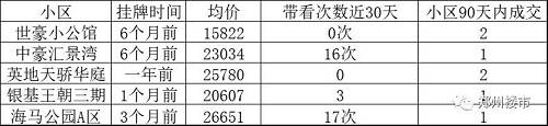 除了环内，环外二手房的价格不坚挺，有下降趋势，白沙一二手房倒挂会相对严重，融创象湖1号的挂牌价格，比之前有所下降。