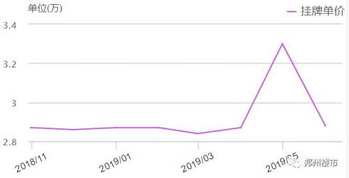 从这两张图中可以看出，单个房源的预期也从245万下降到目前的230万，业主的心理预期逐渐下降。再来看整个小区单价，从5月份到峰值以后开始断崖式下降，整个小区的业主都受到了市场的影响了，并非单个，虽然现在整个小区的成交均价变化不大，但是成交周期变长，并且成交套数下降。