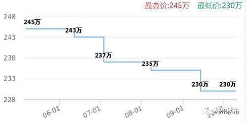 整个小区的的价格变化