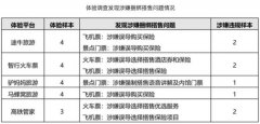 北京市消协:途牛、驴妈妈、马蜂窝等