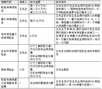 人保寿险(少儿)无忧人生2019重大疾病