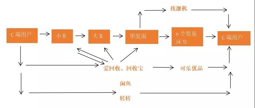 二手手机千亿市场破局战