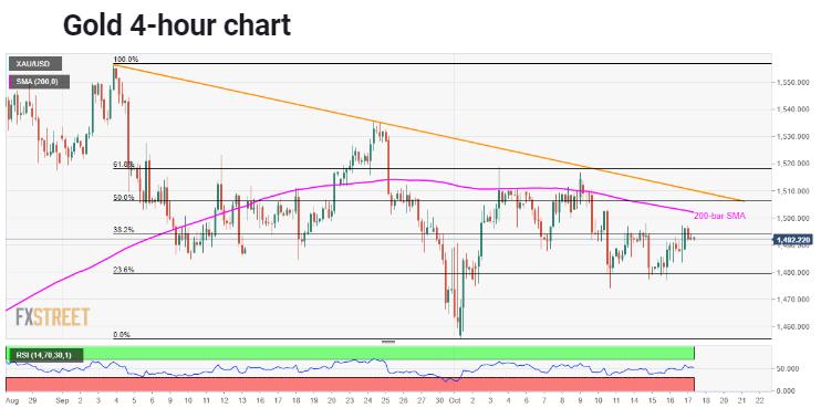 黄金技术分析：200日均线及六周趋势线施加下行