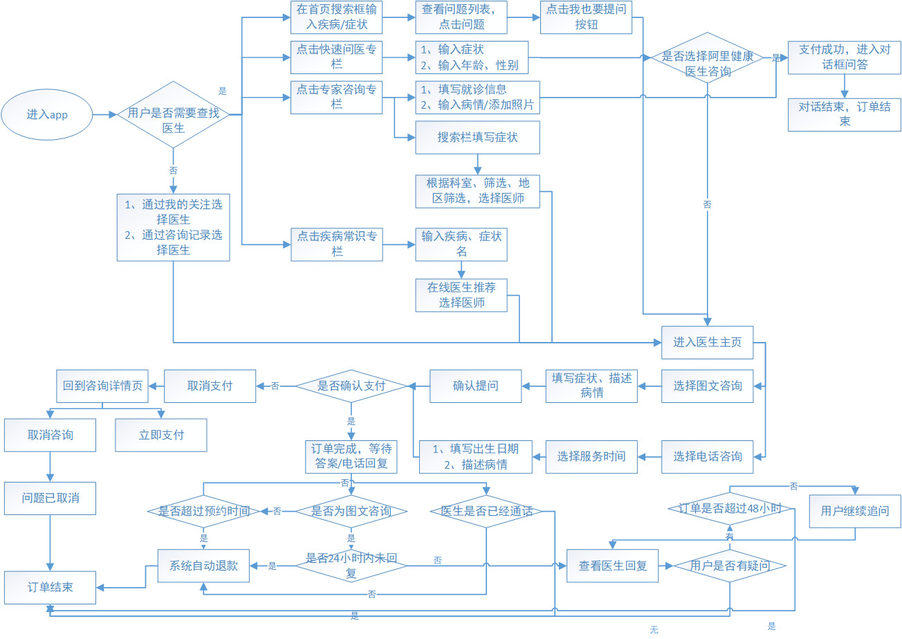 产品体验报告：阿里健康