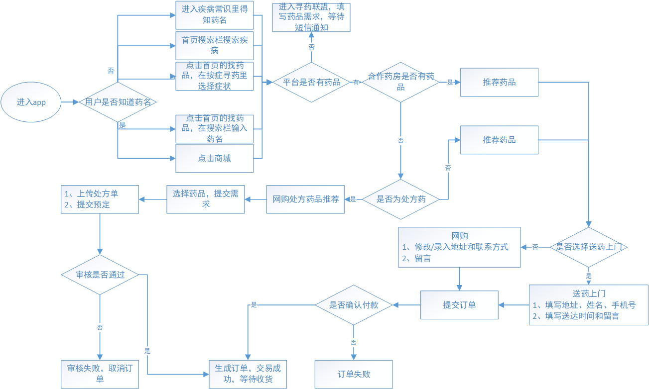 产品体验报告：阿里健康