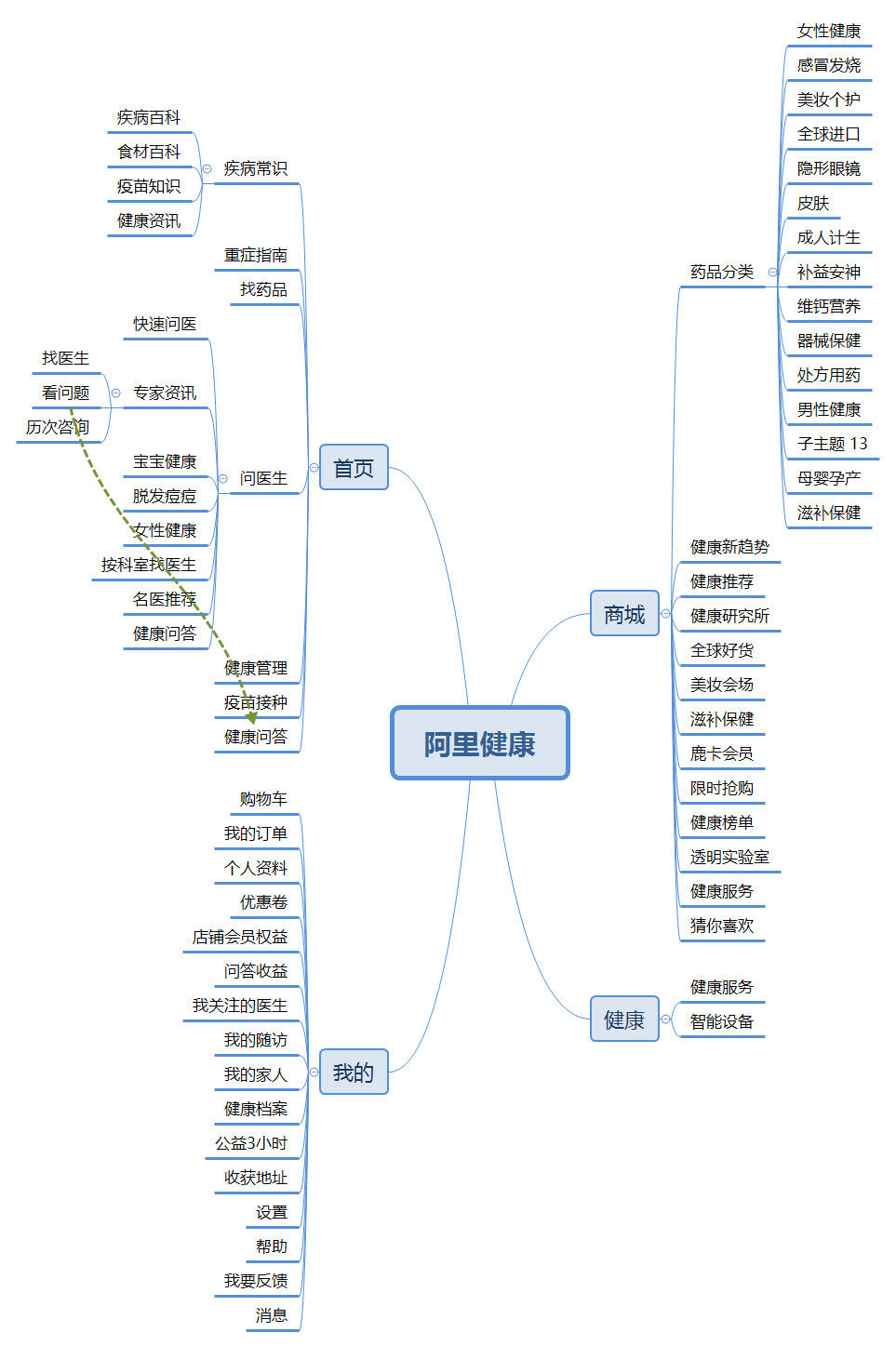 产品体验报告：阿里健康