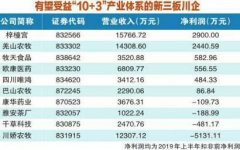 四川构建10+3产业体系 新三板涉农川企迎