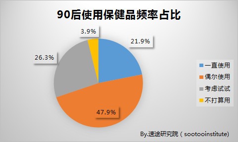 一边熬夜一边养生的年轻人 “嗑”起保健品来谁