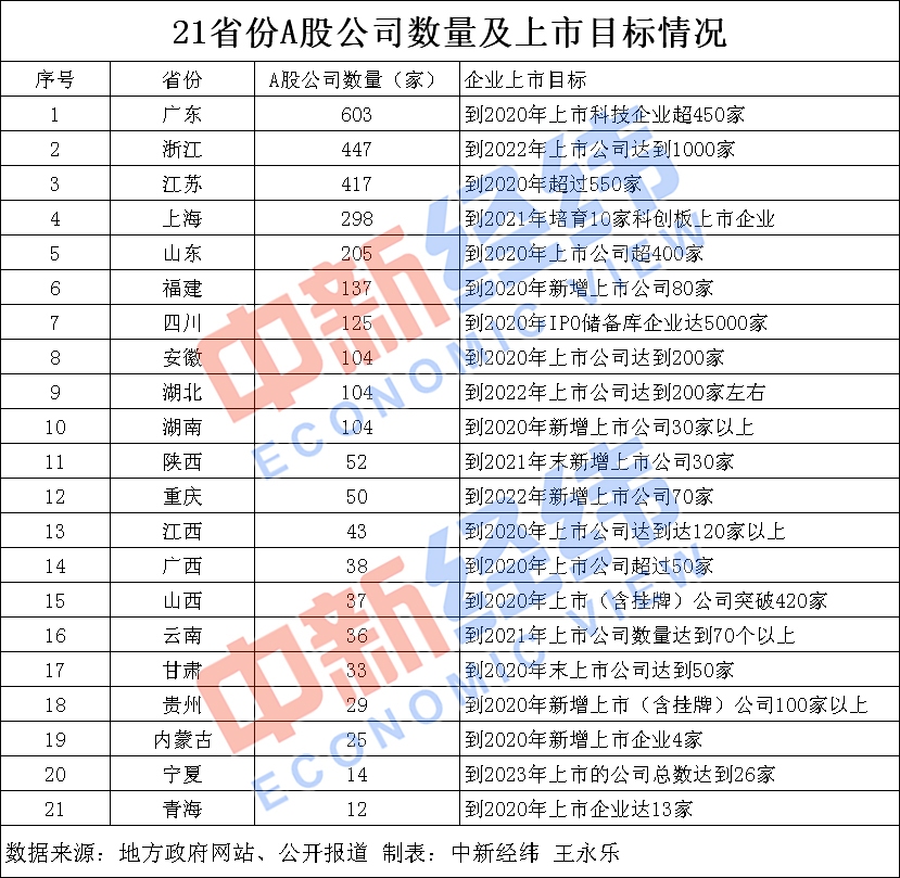 21省份制定企业上市“小目标” 多地出台扶持政