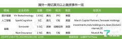第41周收录100起投融资事件,国内融资数