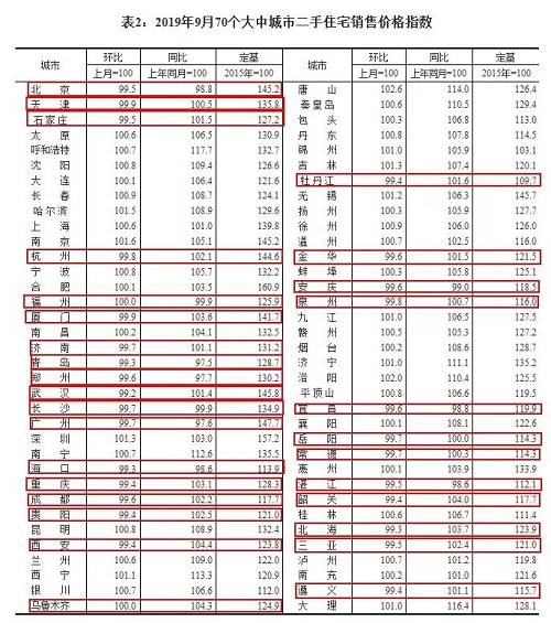 红色框内为9月二手房价格下跌的城市（图片来源：国家统计局网站）