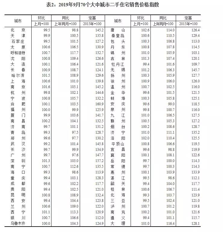 青岛新房房价继续上涨，二手房价格8连降！