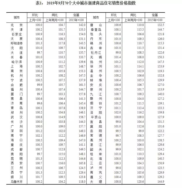 青岛新房房价继续上涨，二手房价格8连降！