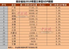 14省份公布前三季度GDP 京沪人均可支配