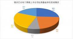 社保基金持仓动向曝光:青睐14只个股