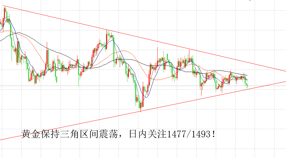 山海杨阳：黄金持续三角区间，原油高空低多！