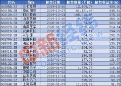 天风证券连续两日跌停 还有这些巨量解禁股须